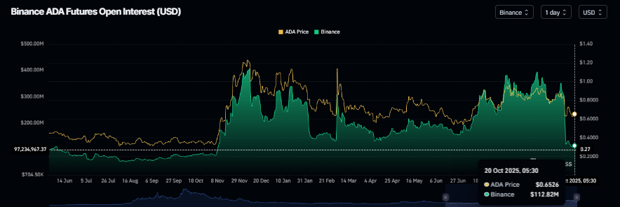 ADA futures OI chart. Source: Coinglass 